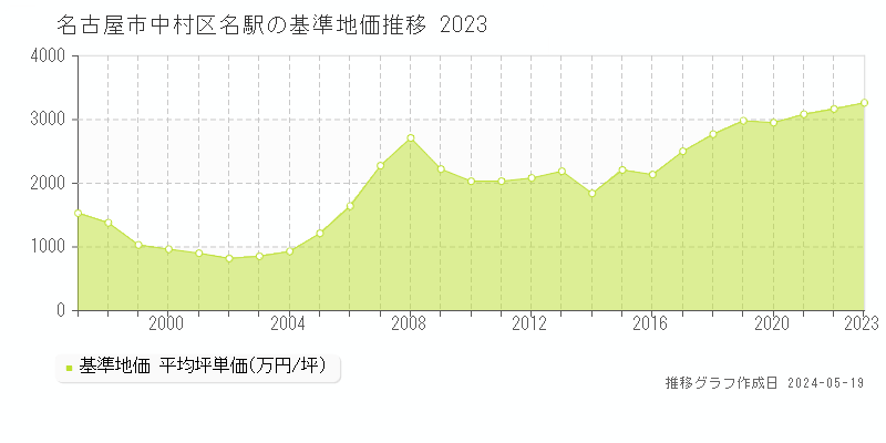 名古屋市中村区名駅の基準地価推移グラフ 