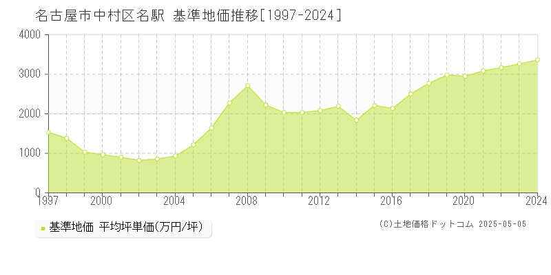 名駅(名古屋市中村区)の基準地価推移グラフ(坪単価)[1997-2024年]