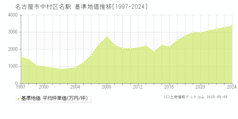 名古屋市中村区名駅の基準地価推移グラフ 