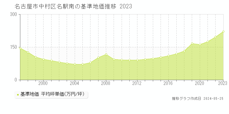 名古屋市中村区名駅南の基準地価推移グラフ 