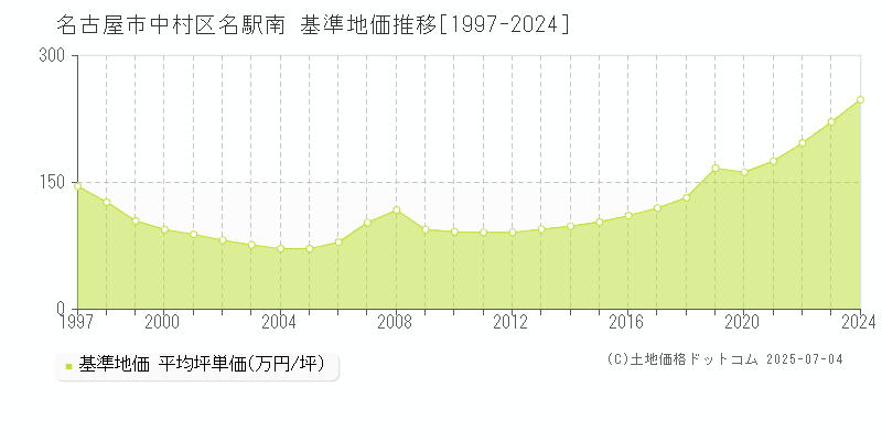 名駅南(名古屋市中村区)の基準地価推移グラフ(坪単価)[1997-2024年]