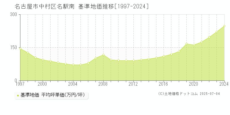 名古屋市中村区名駅南の基準地価推移グラフ 