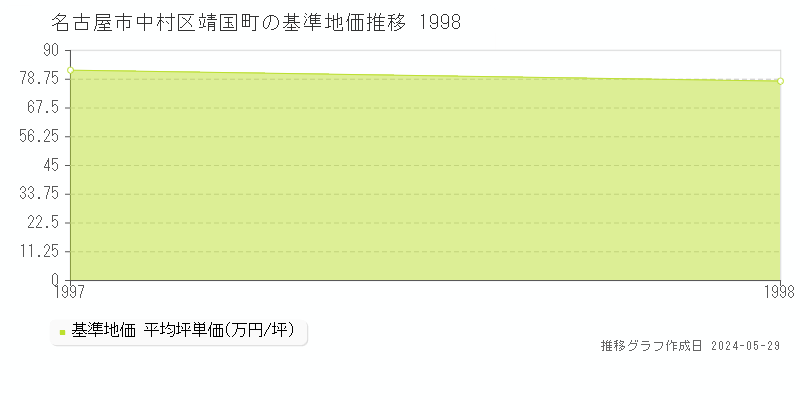 名古屋市中村区靖国町の基準地価推移グラフ 