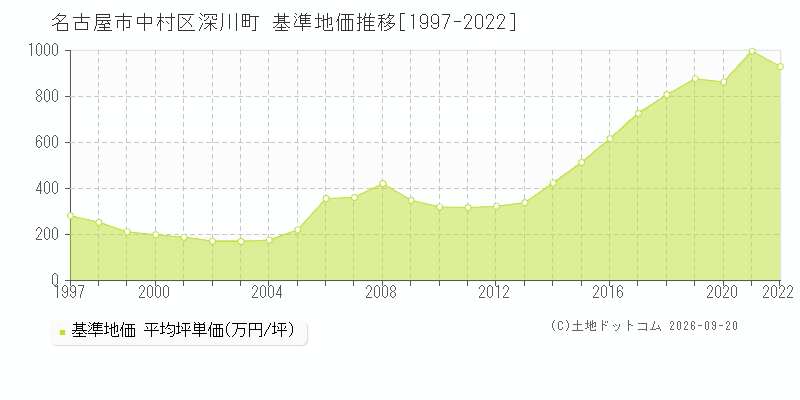 名古屋市中村区深川町の基準地価推移グラフ(坪単価)[1997-2022年]