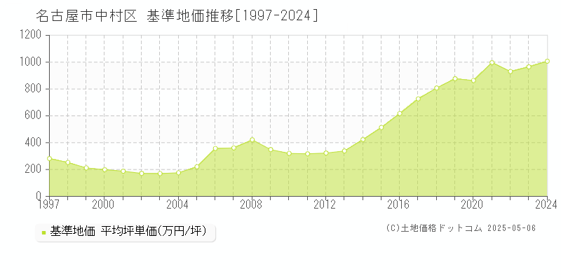 名古屋市中村区(愛知県)の基準地価推移グラフ(坪単価)[1997-2024年]