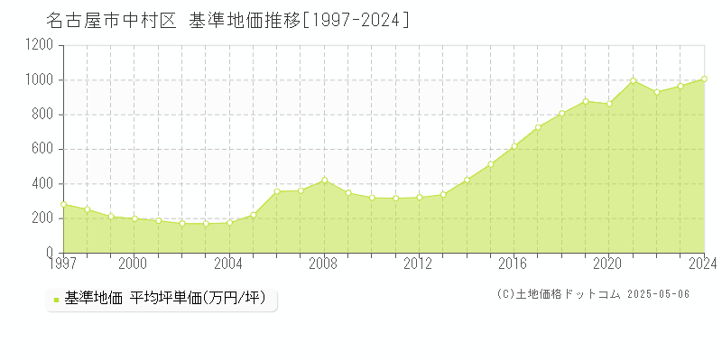 名古屋市中村区の基準地価推移グラフ 