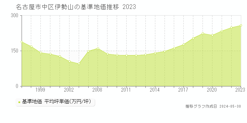 名古屋市中区伊勢山の基準地価推移グラフ 