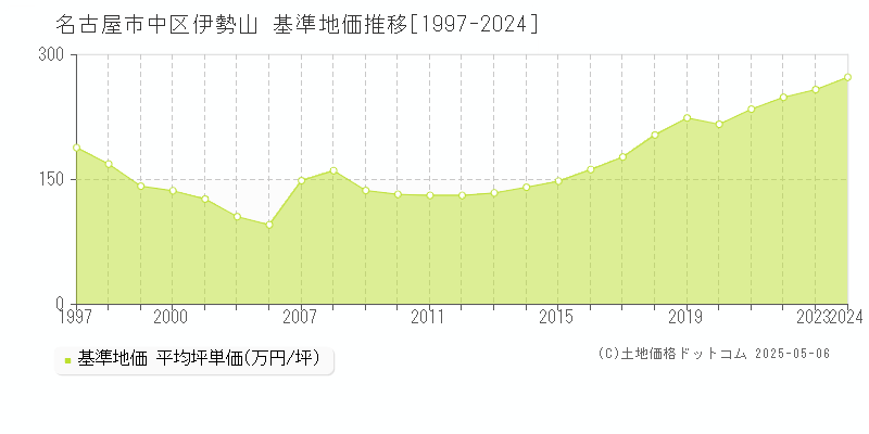伊勢山(名古屋市中区)の基準地価推移グラフ(坪単価)[1997-2024年]