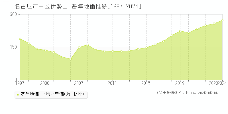 名古屋市中区伊勢山の基準地価推移グラフ 