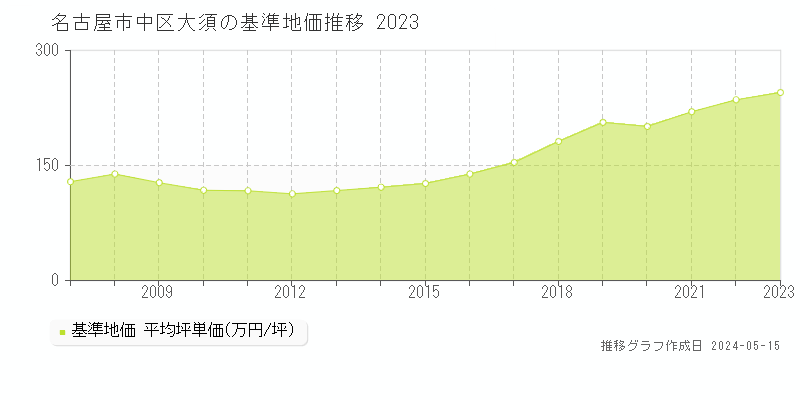 名古屋市中区大須の基準地価推移グラフ 