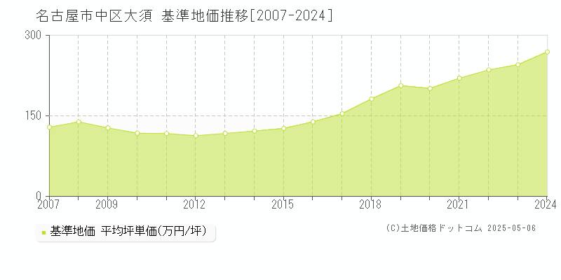 大須(名古屋市中区)の基準地価推移グラフ(坪単価)[2007-2024年]