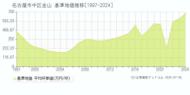 金山(名古屋市中区)の基準地価推移グラフ(坪単価)[1997-2024年]
