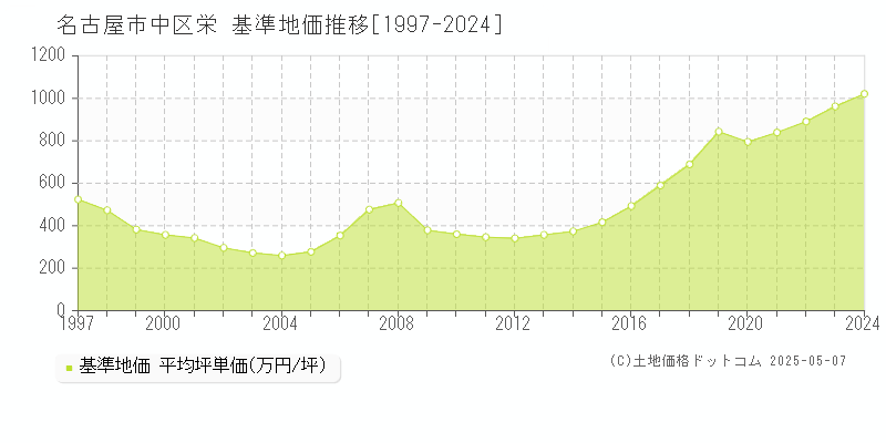 栄(名古屋市中区)の基準地価推移グラフ(坪単価)[1997-2024年]
