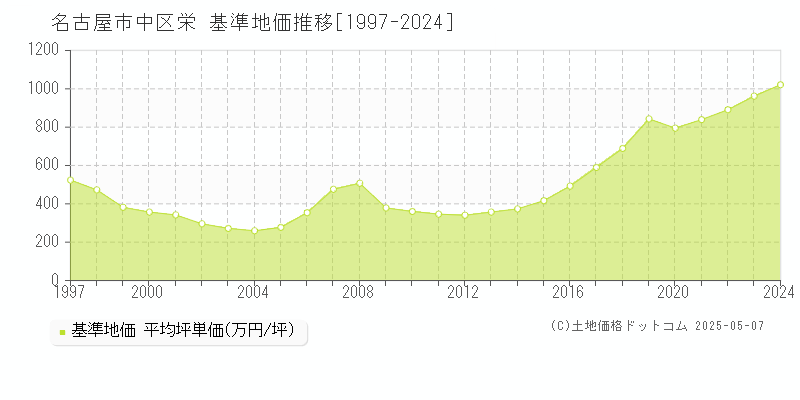 名古屋市中区栄の基準地価推移グラフ 