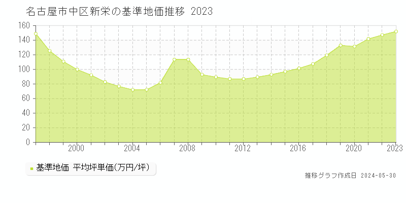 名古屋市中区新栄の基準地価推移グラフ 