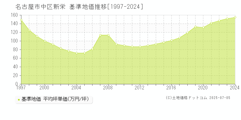 新栄(名古屋市中区)の基準地価推移グラフ(坪単価)[1997-2024年]