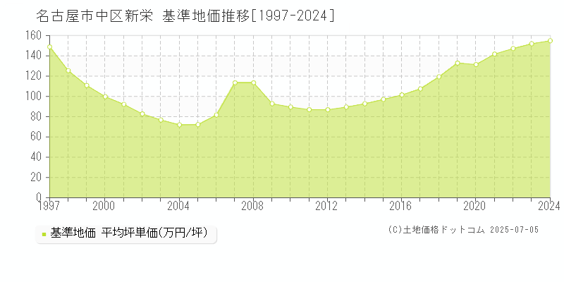 名古屋市中区新栄の基準地価推移グラフ 