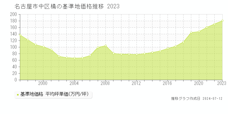 名古屋市中区橘の基準地価推移グラフ 
