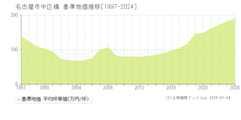 橘(名古屋市中区)の基準地価推移グラフ(坪単価)[1997-2024年]