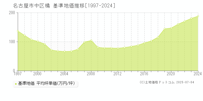 名古屋市中区橘の基準地価推移グラフ 