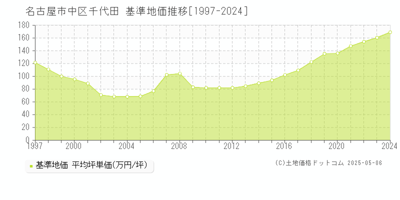 千代田(名古屋市中区)の基準地価推移グラフ(坪単価)[1997-2024年]