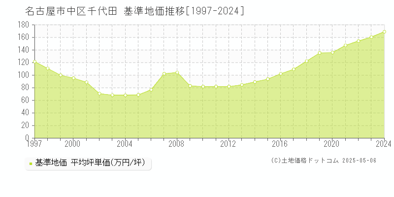 名古屋市中区千代田の基準地価推移グラフ 