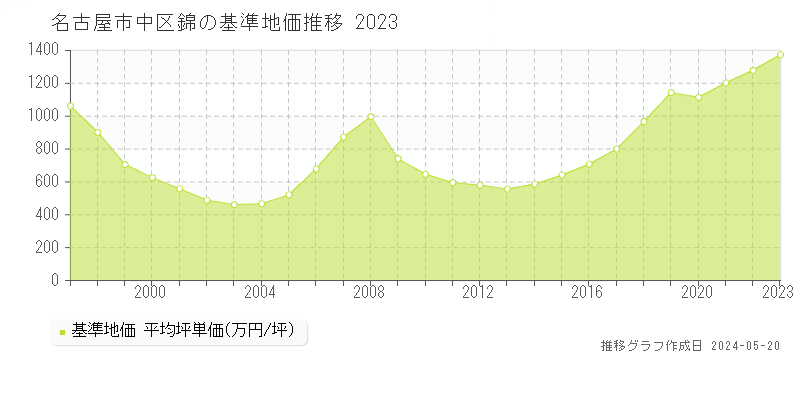 名古屋市中区錦の基準地価推移グラフ 