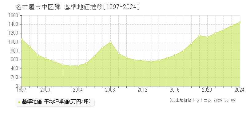 錦(名古屋市中区)の基準地価推移グラフ(坪単価)[1997-2024年]