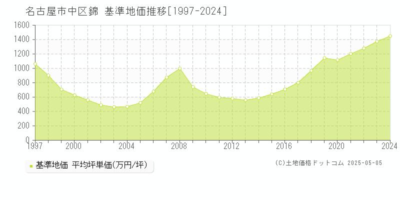 名古屋市中区錦の基準地価推移グラフ 