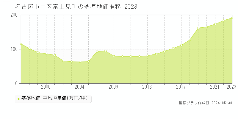 名古屋市中区富士見町の基準地価推移グラフ 
