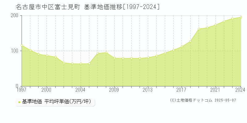 富士見町(名古屋市中区)の基準地価推移グラフ(坪単価)[1997-2024年]