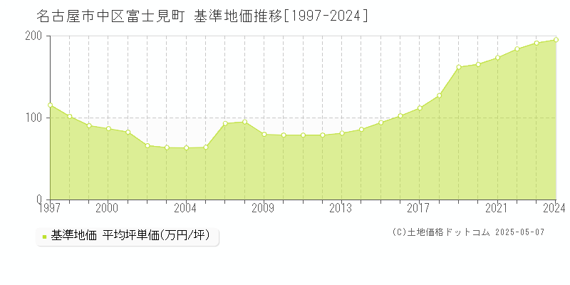 名古屋市中区富士見町の基準地価推移グラフ 