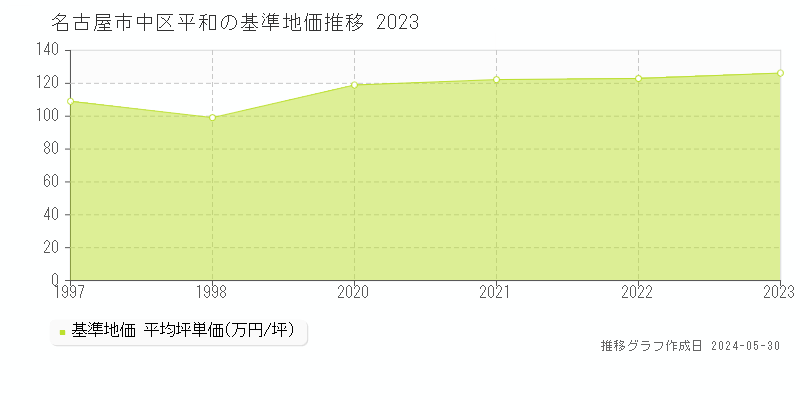 名古屋市中区平和の基準地価推移グラフ 