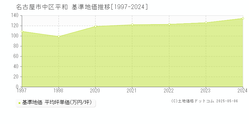 平和(名古屋市中区)の基準地価推移グラフ(坪単価)[1997-2024年]