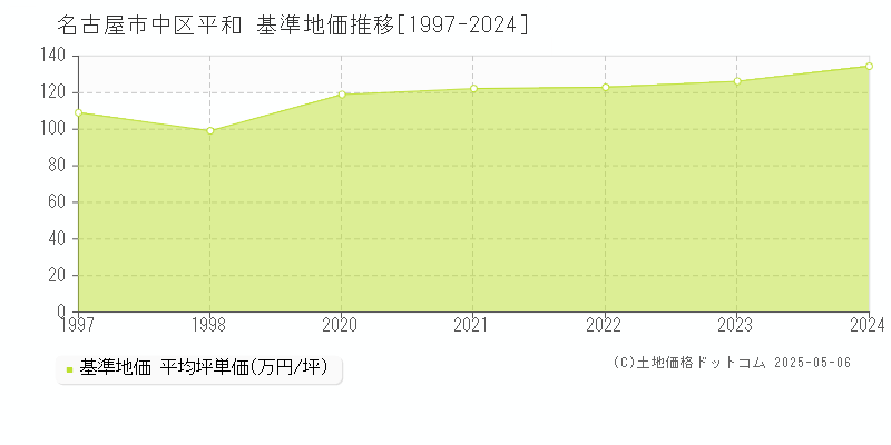 名古屋市中区平和の基準地価推移グラフ 