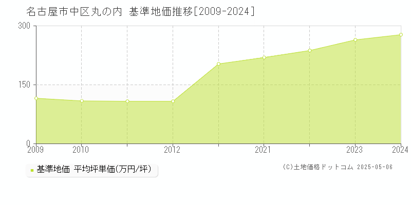 丸の内(名古屋市中区)の基準地価推移グラフ(坪単価)[2009-2024年]