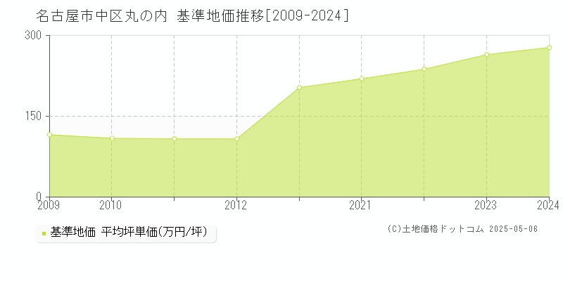 名古屋市中区丸の内の基準地価推移グラフ 