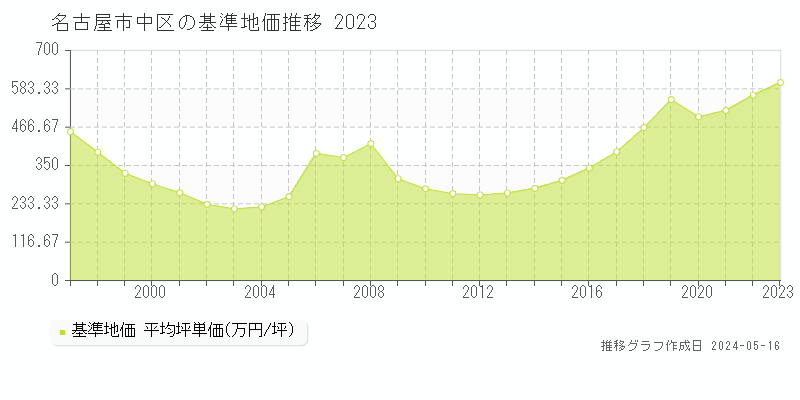 名古屋市中区全域の基準地価推移グラフ 