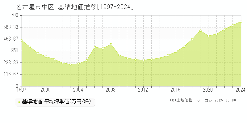 名古屋市中区(愛知県)の基準地価推移グラフ(坪単価)[1997-2024年]