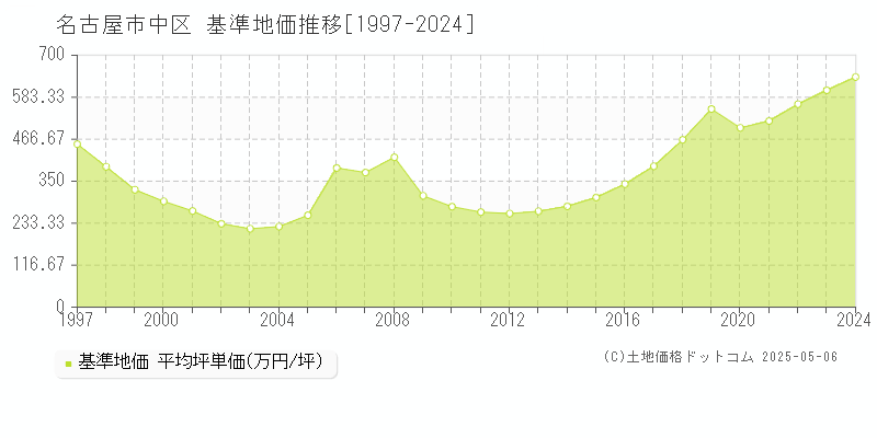 名古屋市中区の基準地価推移グラフ 