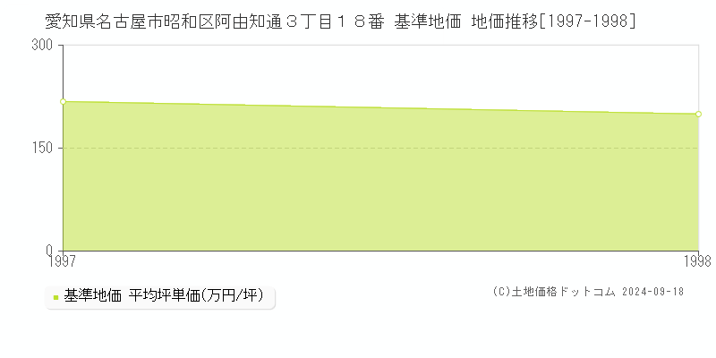 愛知県名古屋市昭和区阿由知通３丁目１８番 基準地価 地価推移[1997-1998]