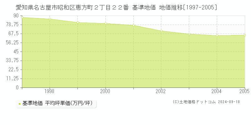 愛知県名古屋市昭和区恵方町２丁目２２番 基準地価 地価推移[1997-2005]