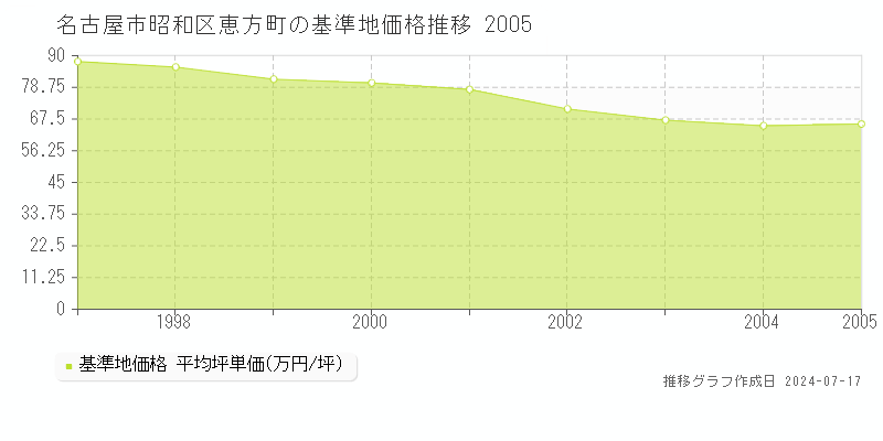 名古屋市昭和区恵方町の基準地価推移グラフ 