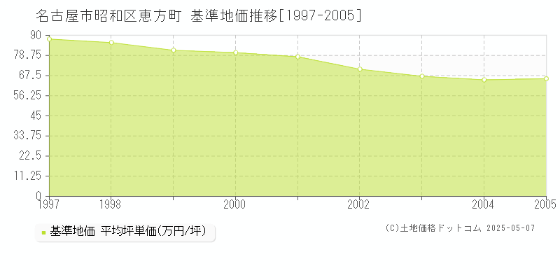 恵方町(名古屋市昭和区)の基準地価推移グラフ(坪単価)[1997-2005年]