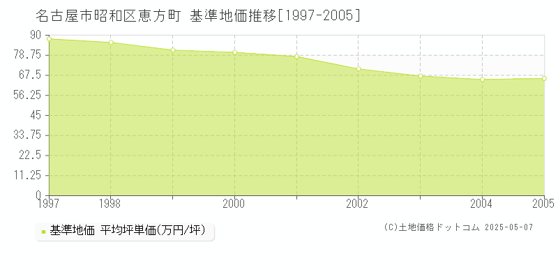 名古屋市昭和区恵方町の基準地価推移グラフ 