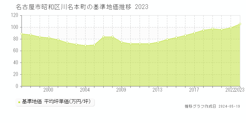 名古屋市昭和区川名本町の基準地価推移グラフ 