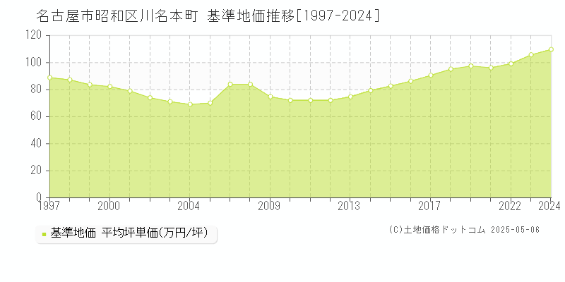 川名本町(名古屋市昭和区)の基準地価推移グラフ(坪単価)[1997-2024年]