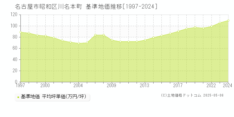 名古屋市昭和区川名本町の基準地価推移グラフ 