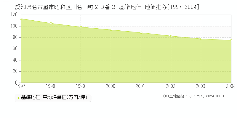 愛知県名古屋市昭和区川名山町９３番３ 基準地価 地価推移[1997-2004]