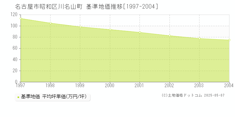 川名山町(名古屋市昭和区)の基準地価推移グラフ(坪単価)[1997-2004年]